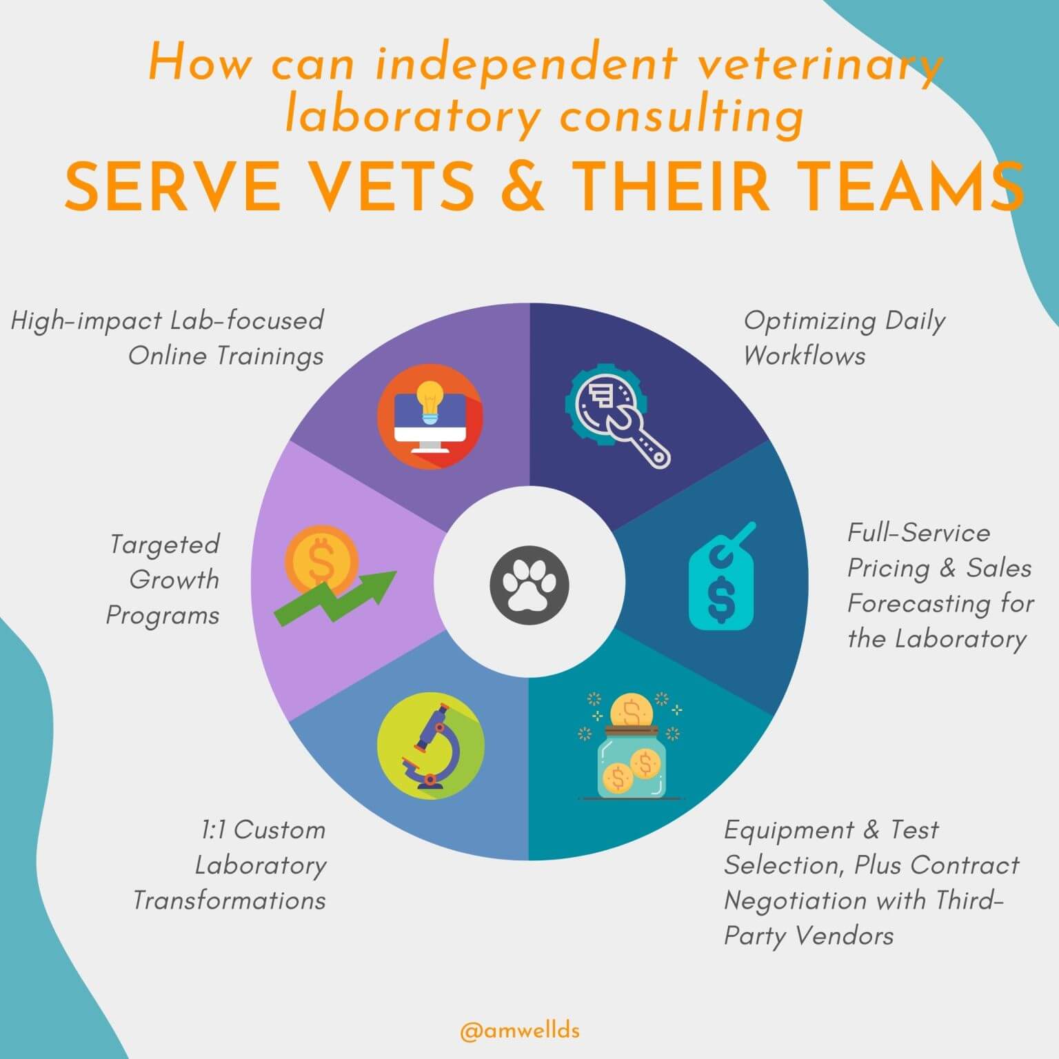 How Independent Veterinary Laboratory Consulting Serves Veterinary Teams